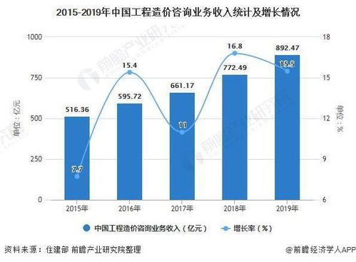 2021年中國工程造價咨詢行業(yè)發(fā)展現(xiàn)狀及細分市場分析