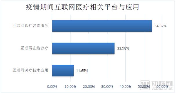 新冠肺炎疫情期間醫(yī)院信息工作調(diào)查報告 互聯(lián)網(wǎng)咨詢信息化應(yīng)用占比七成，市場信息咨詢與調(diào)查現(xiàn)已成為行業(yè)趨勢